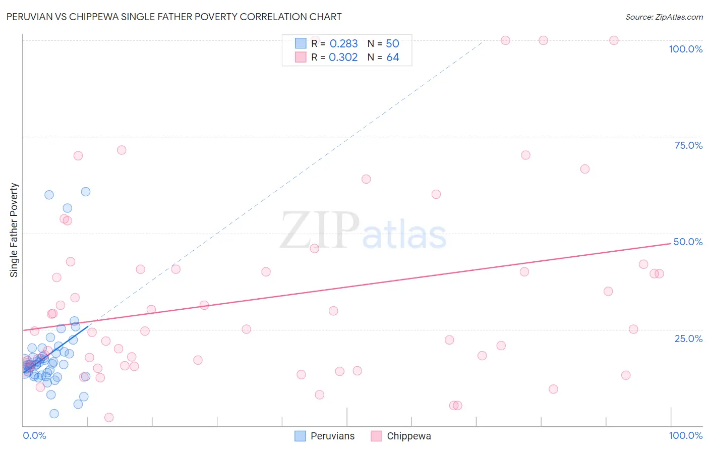 Peruvian vs Chippewa Single Father Poverty