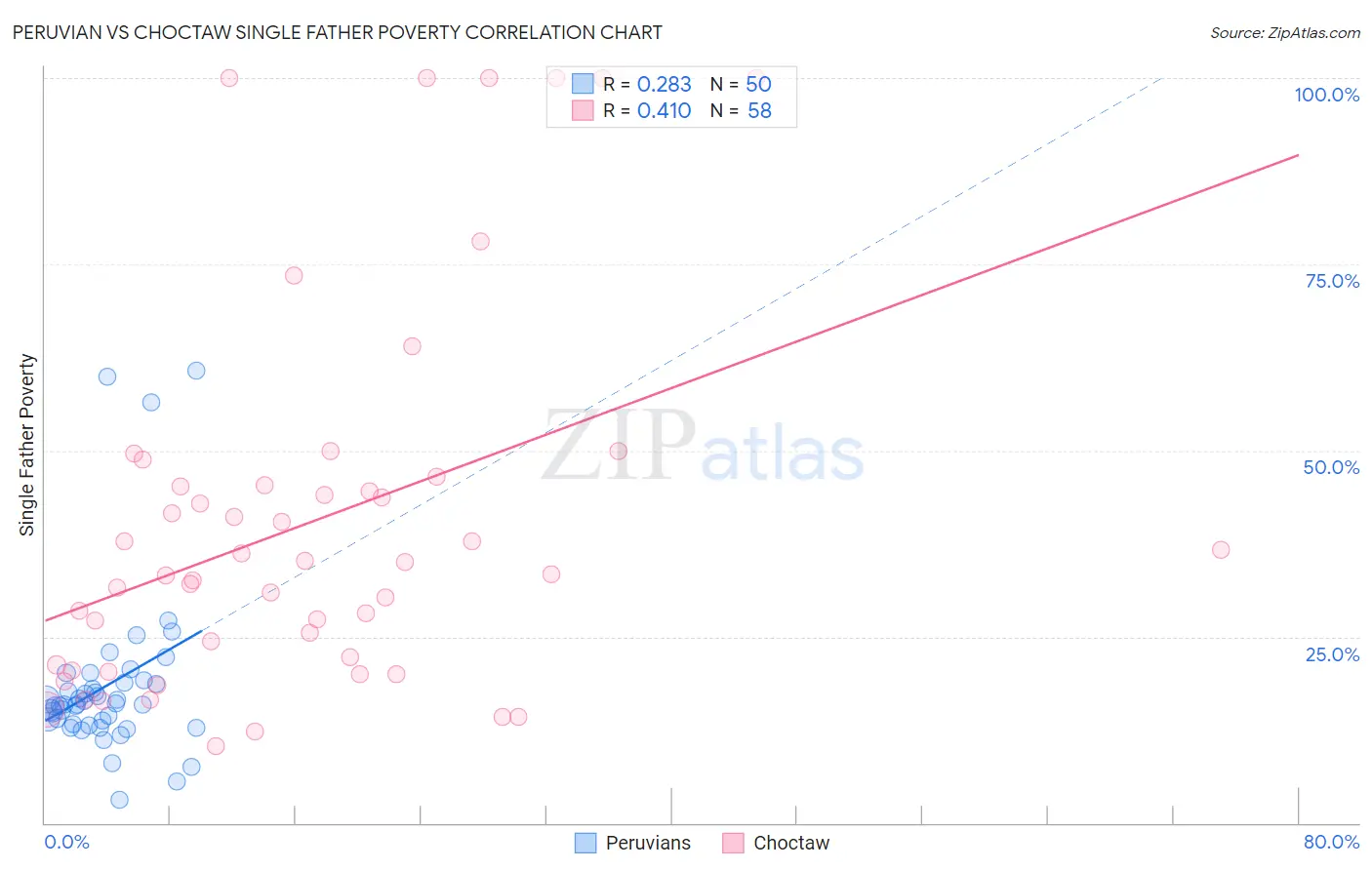 Peruvian vs Choctaw Single Father Poverty
