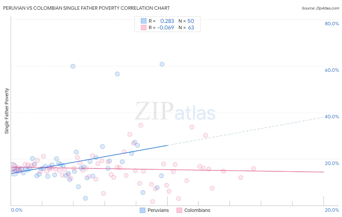 Peruvian vs Colombian Single Father Poverty