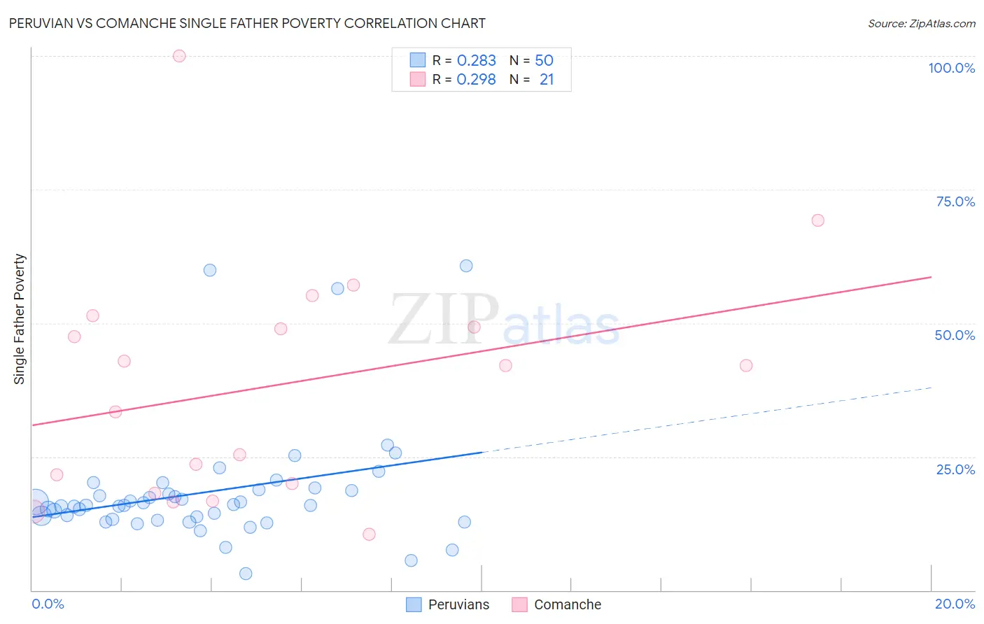 Peruvian vs Comanche Single Father Poverty