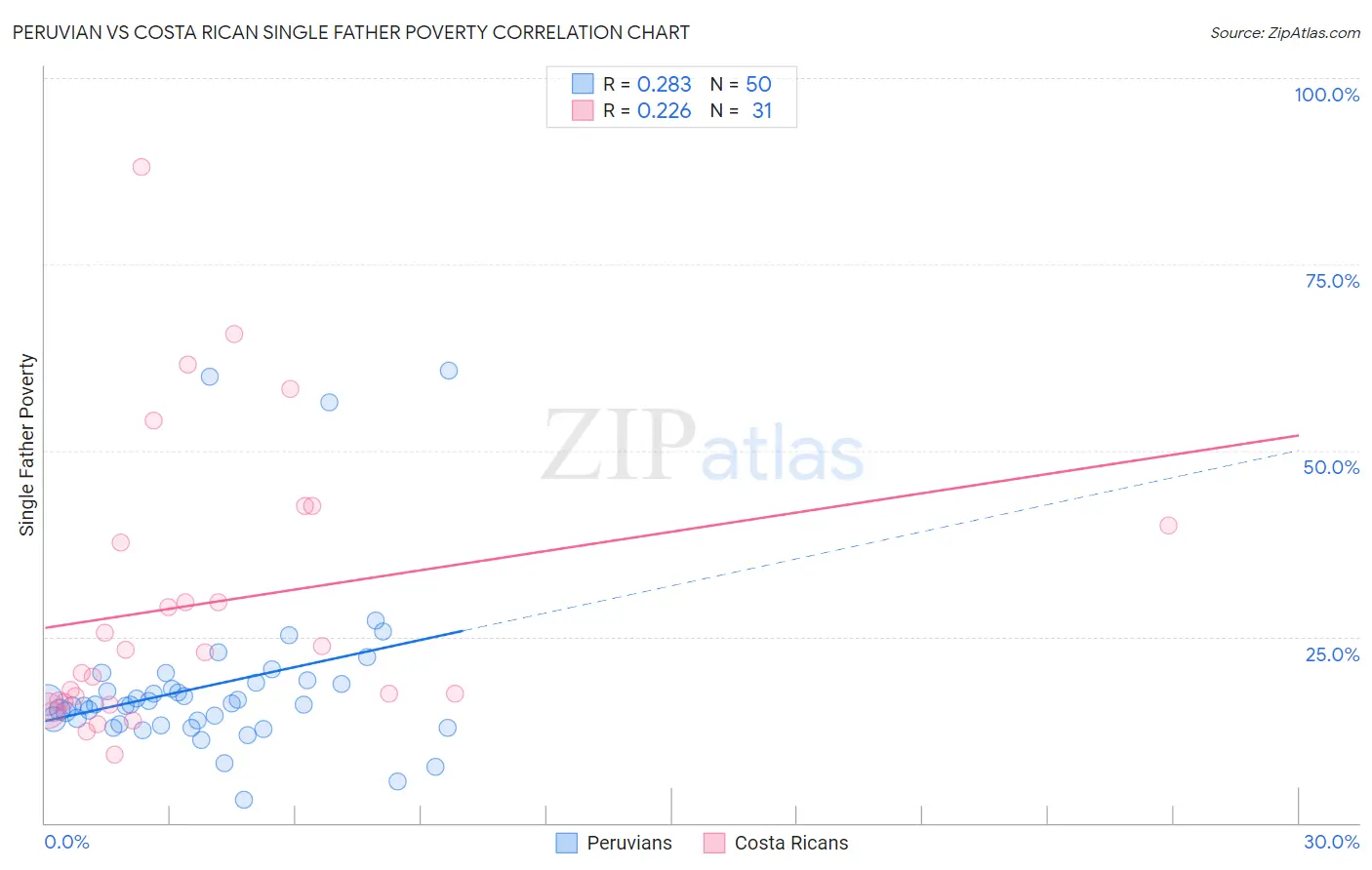 Peruvian vs Costa Rican Single Father Poverty