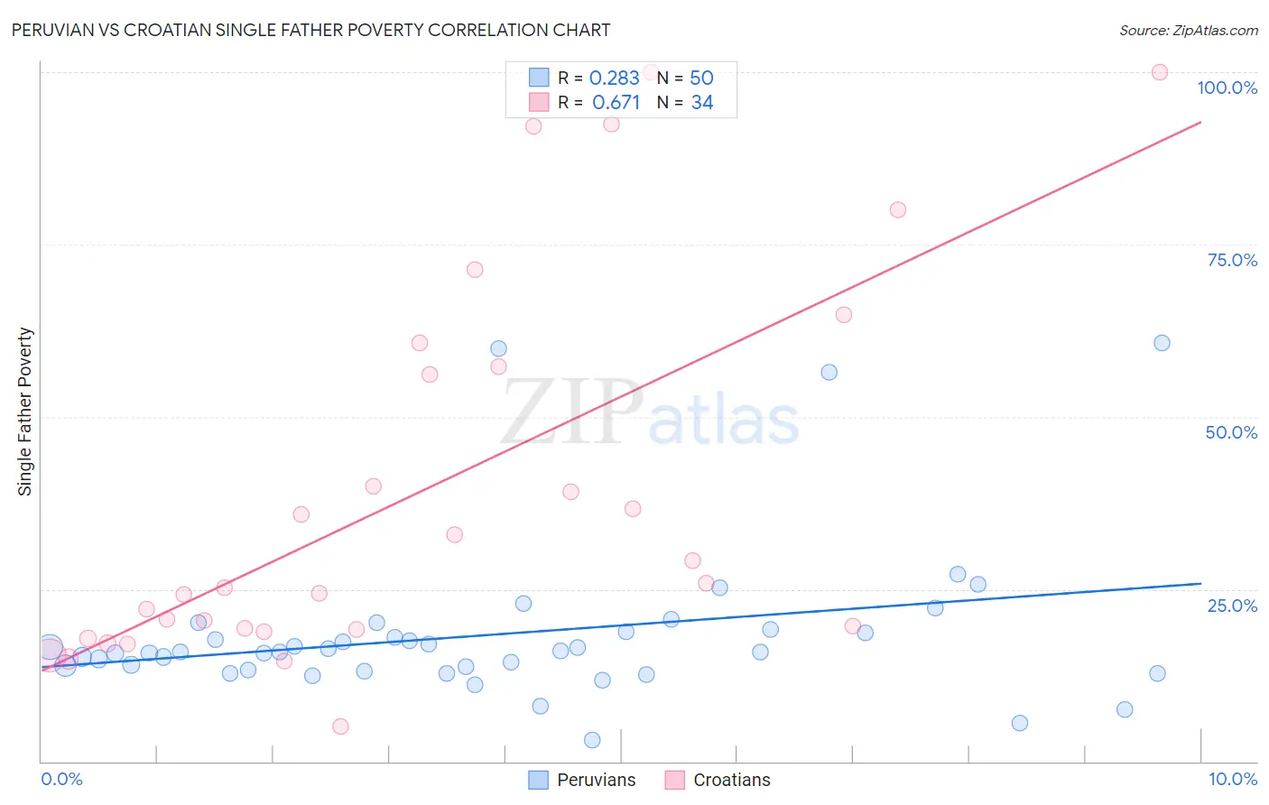 Peruvian vs Croatian Single Father Poverty