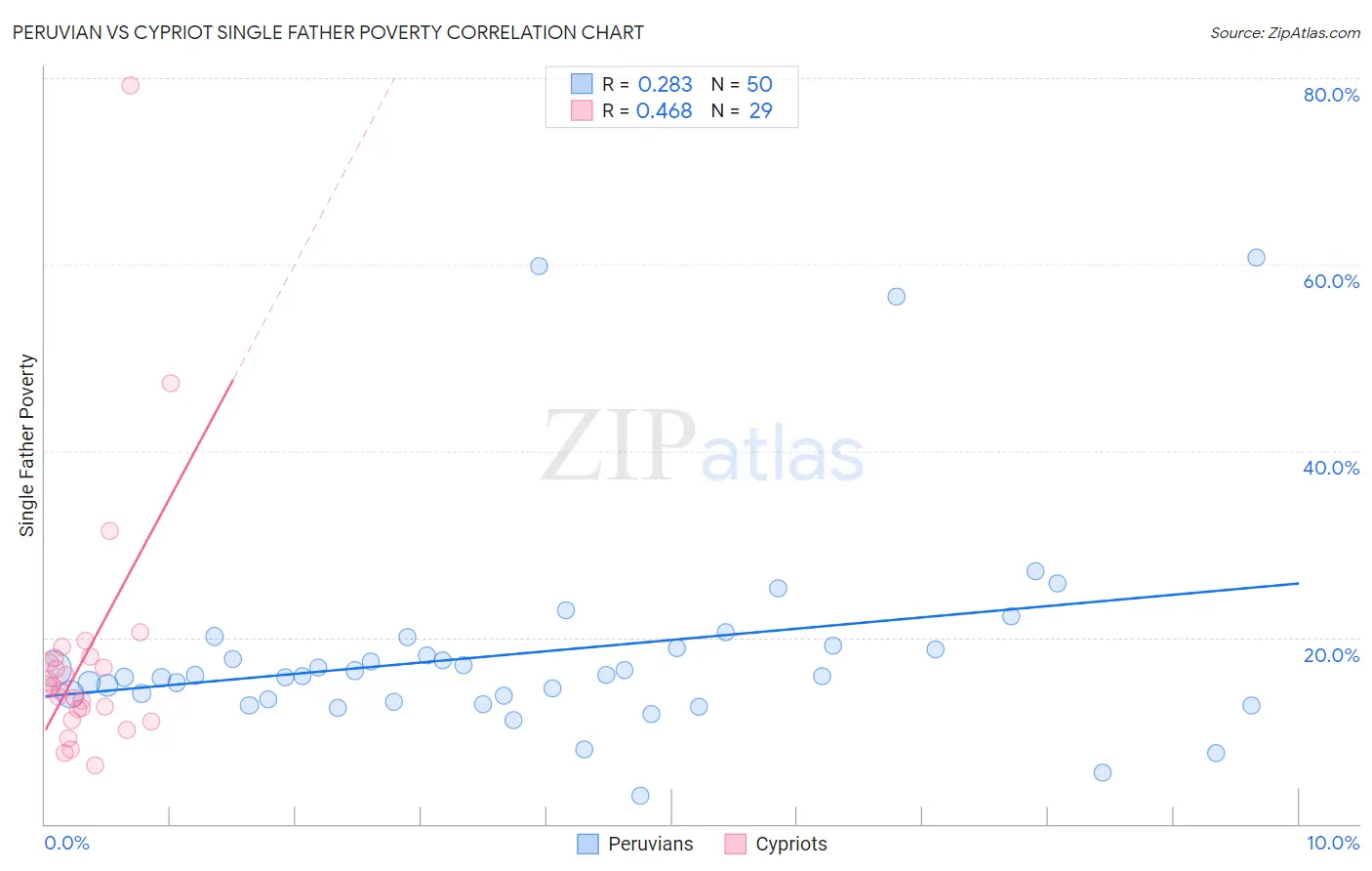 Peruvian vs Cypriot Single Father Poverty