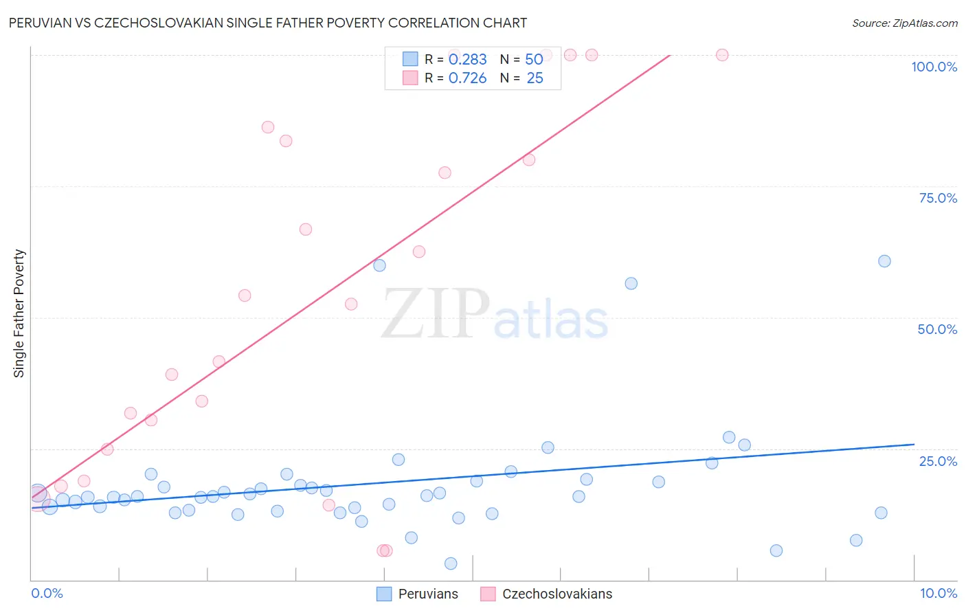 Peruvian vs Czechoslovakian Single Father Poverty