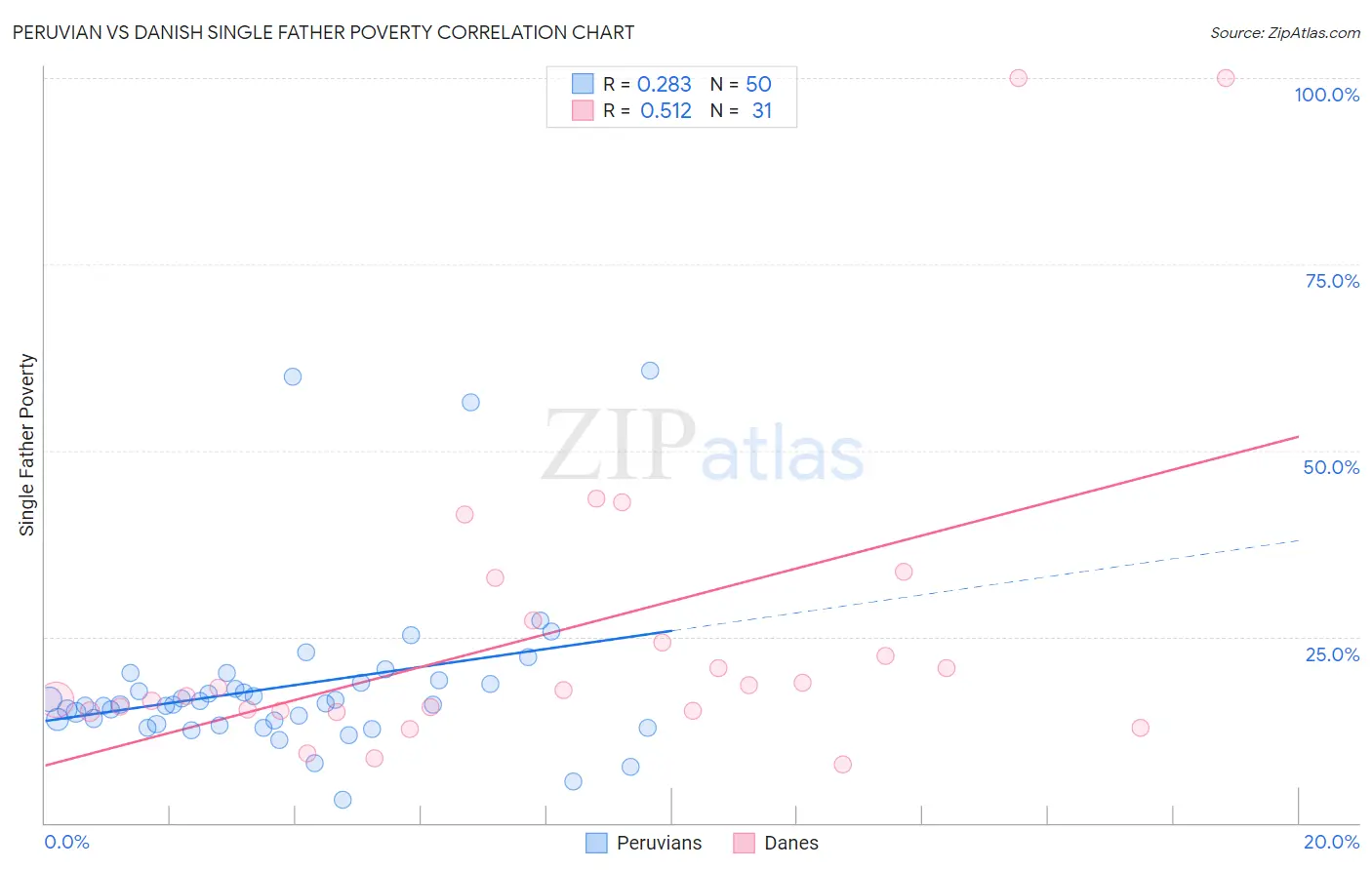 Peruvian vs Danish Single Father Poverty