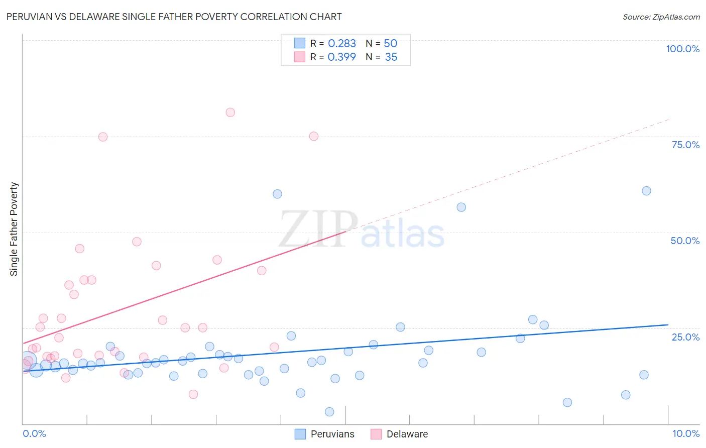 Peruvian vs Delaware Single Father Poverty