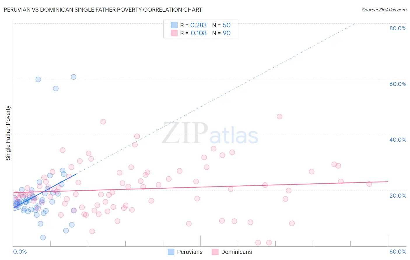 Peruvian vs Dominican Single Father Poverty