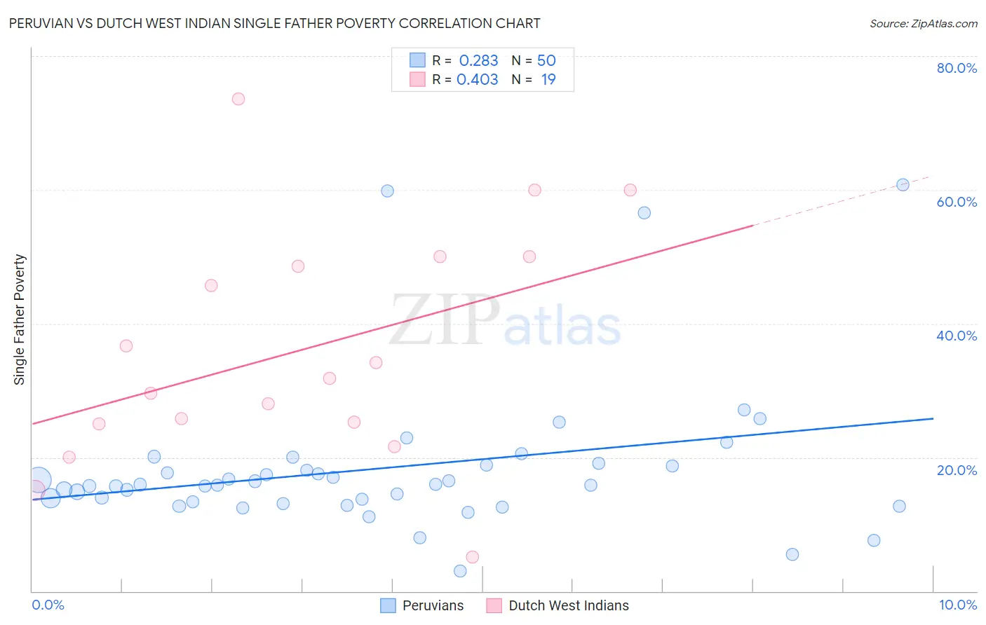 Peruvian vs Dutch West Indian Single Father Poverty