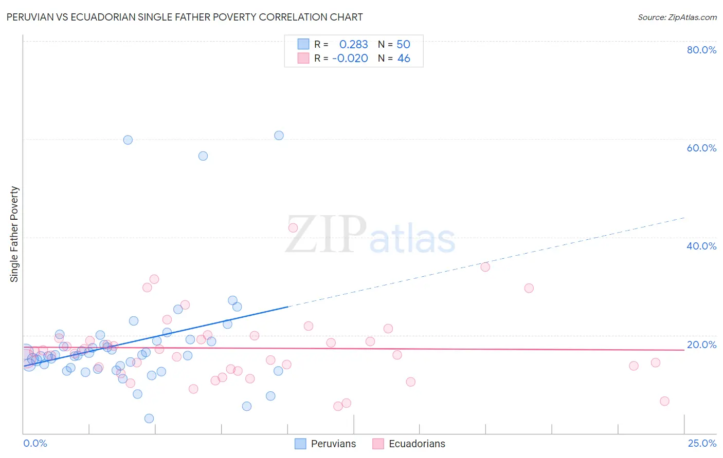 Peruvian vs Ecuadorian Single Father Poverty