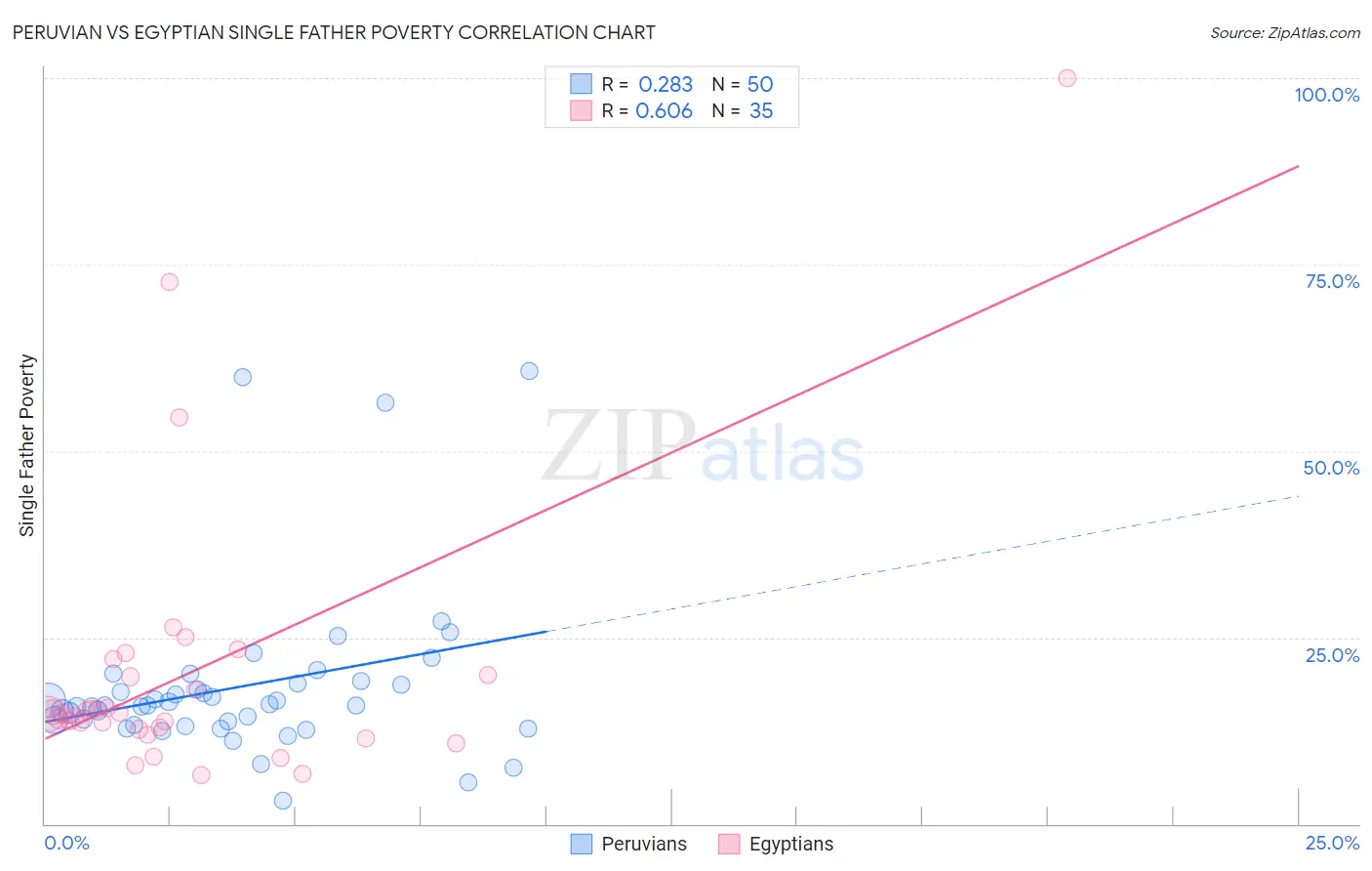 Peruvian vs Egyptian Single Father Poverty