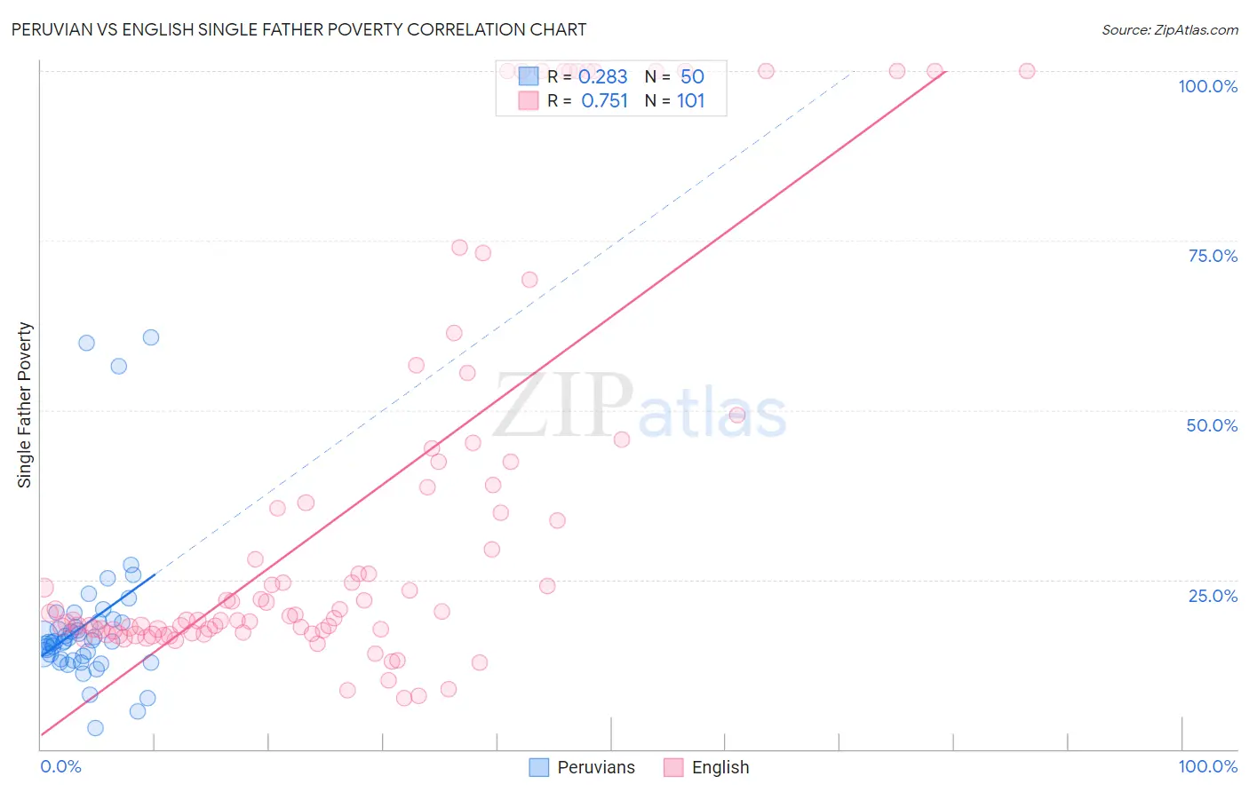 Peruvian vs English Single Father Poverty