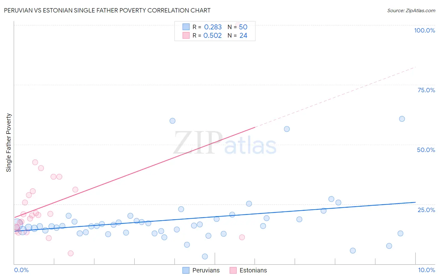 Peruvian vs Estonian Single Father Poverty