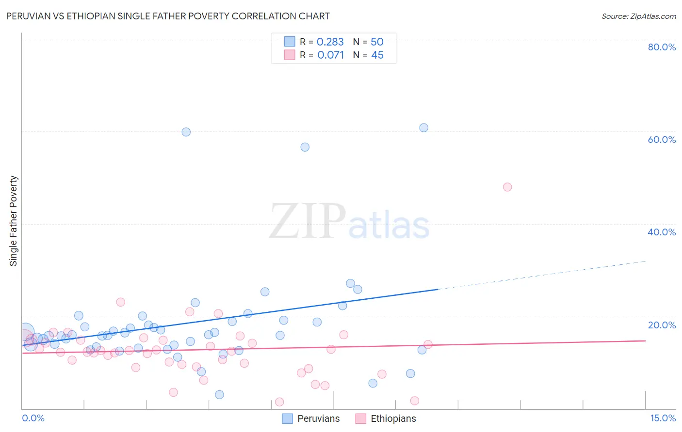 Peruvian vs Ethiopian Single Father Poverty