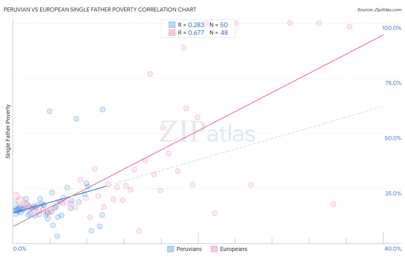 Peruvian vs European Single Father Poverty