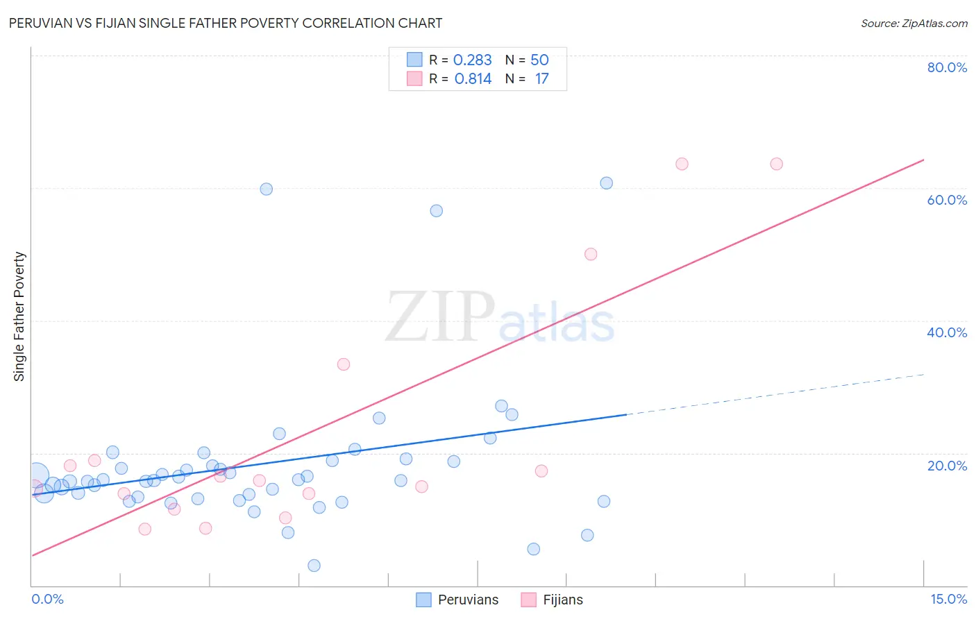 Peruvian vs Fijian Single Father Poverty