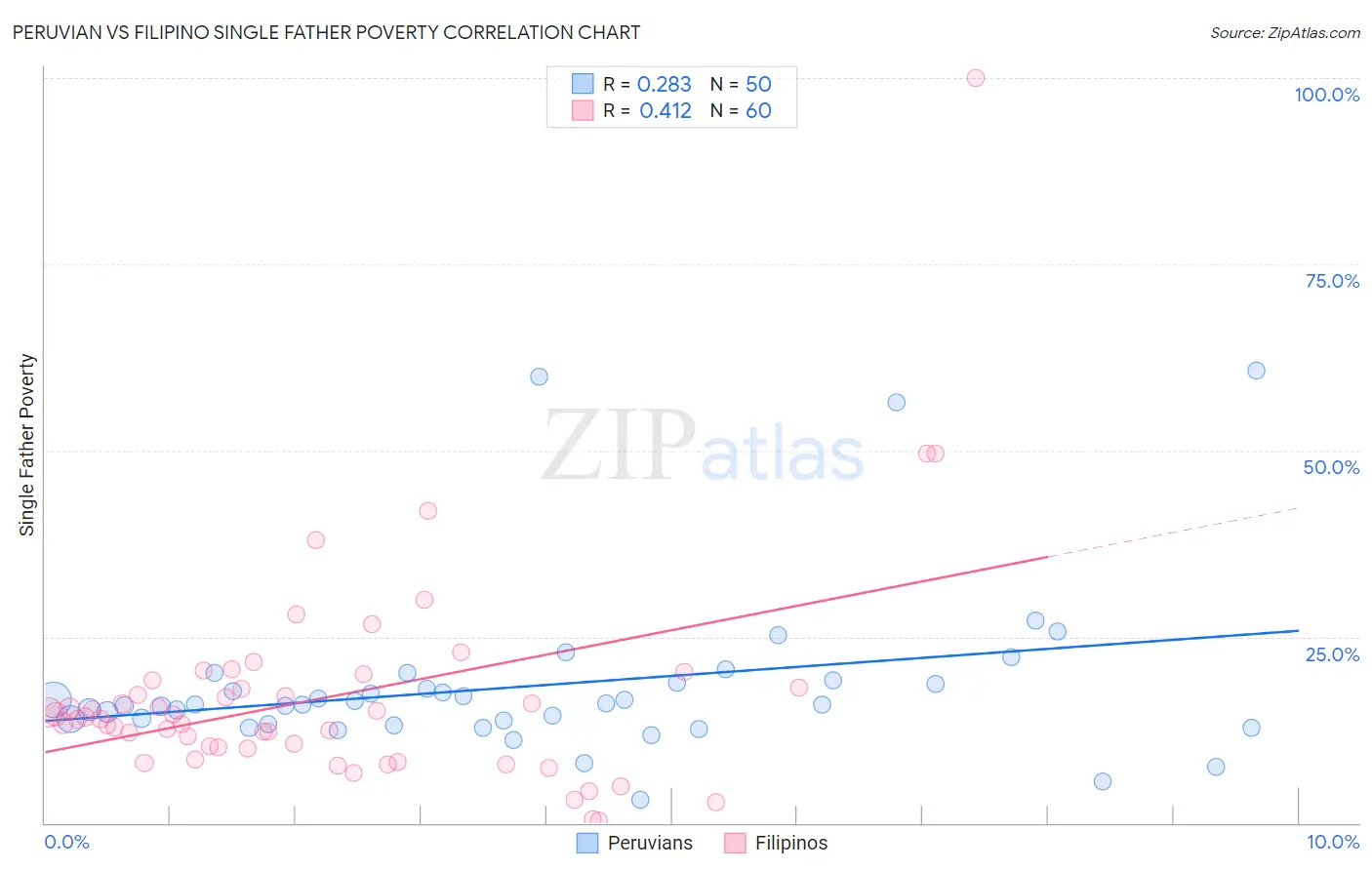 Peruvian vs Filipino Single Father Poverty