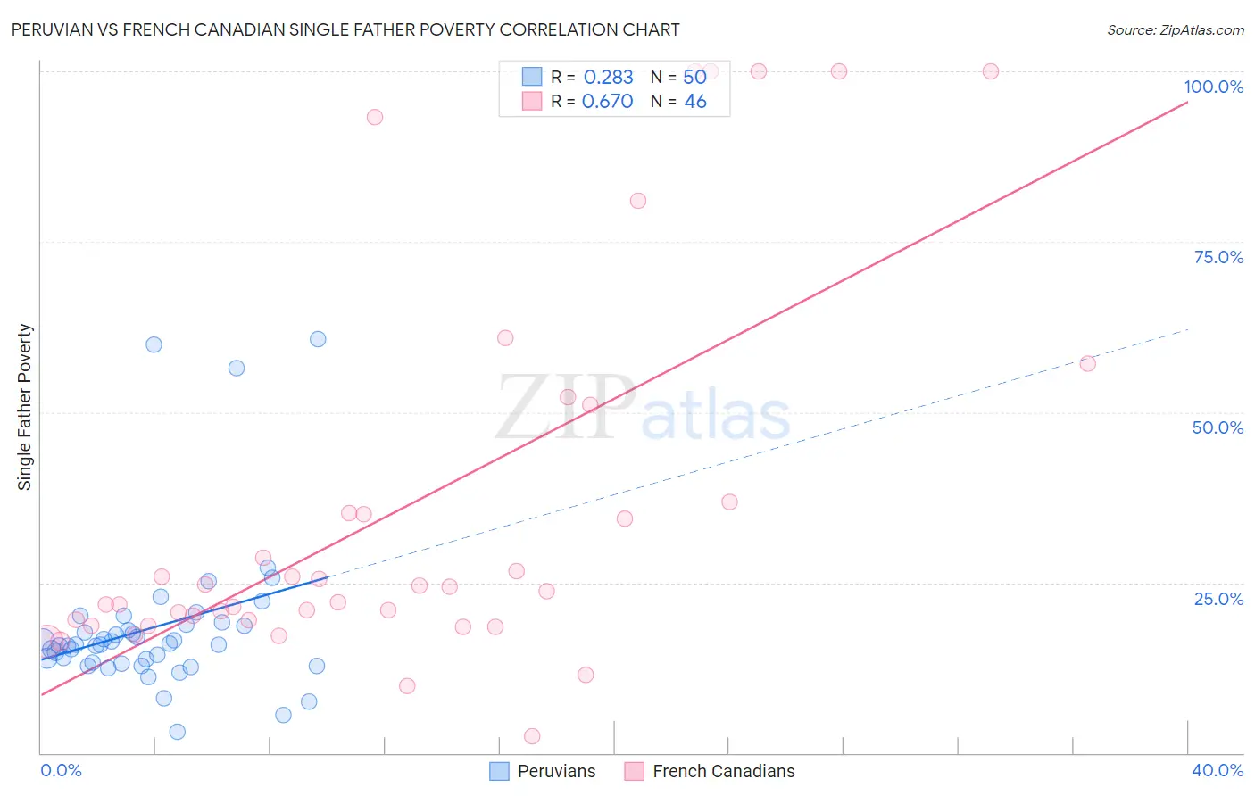 Peruvian vs French Canadian Single Father Poverty