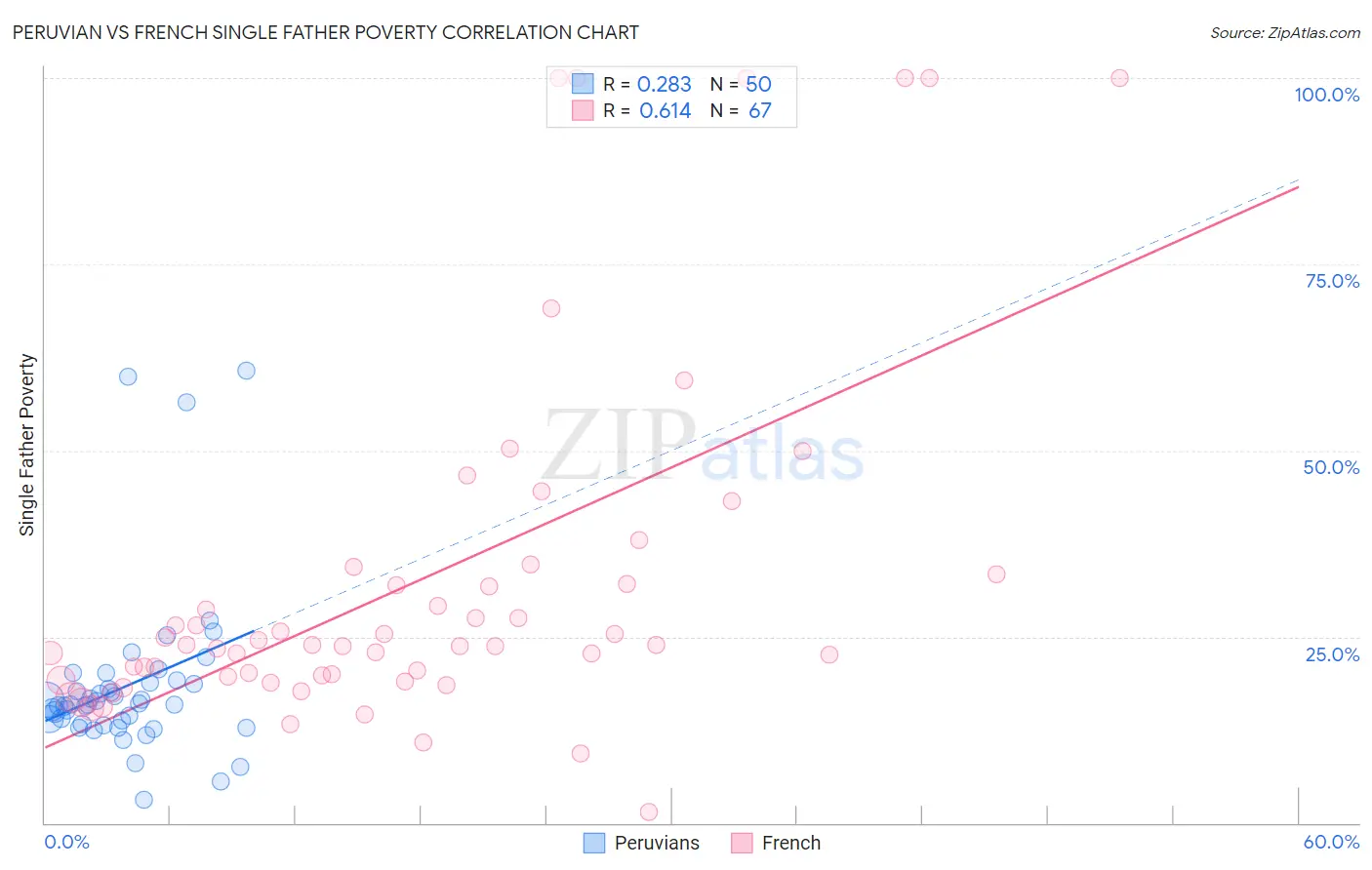 Peruvian vs French Single Father Poverty