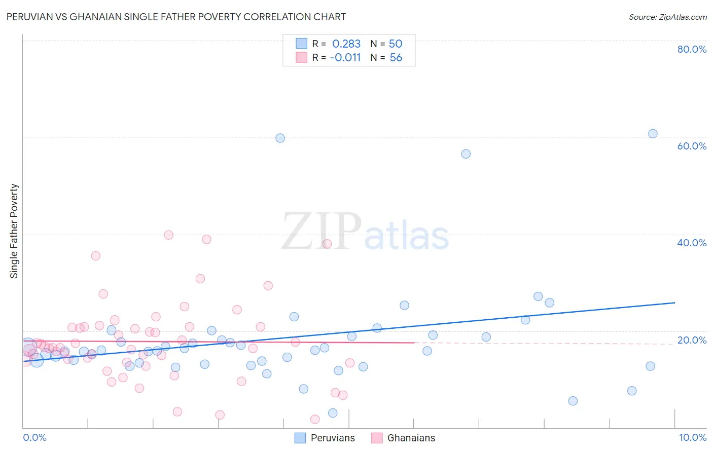 Peruvian vs Ghanaian Single Father Poverty