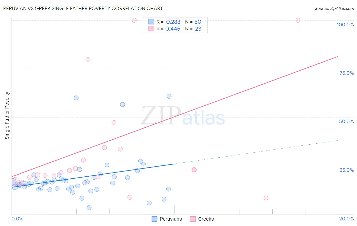 Peruvian vs Greek Single Father Poverty