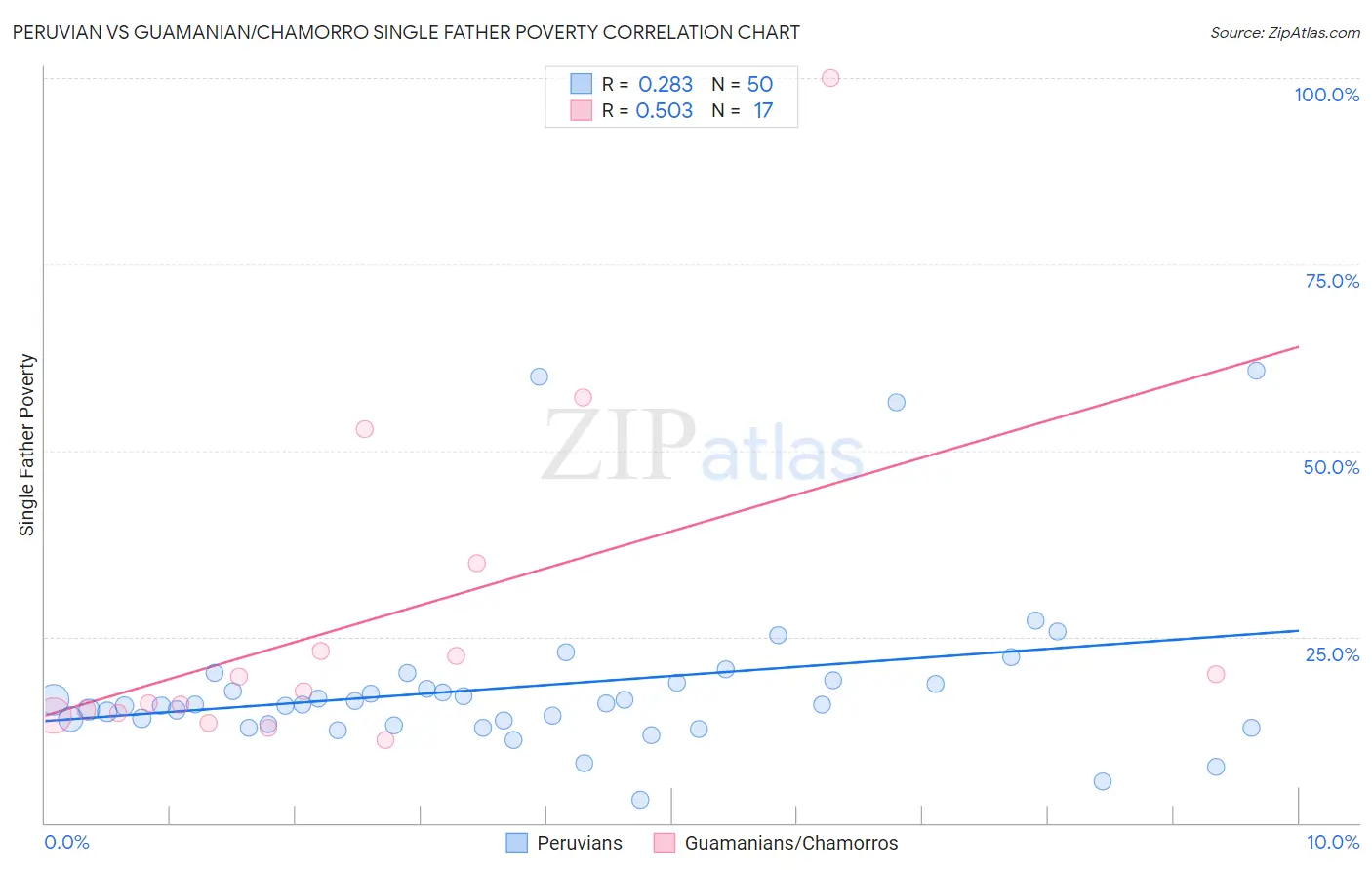 Peruvian vs Guamanian/Chamorro Single Father Poverty