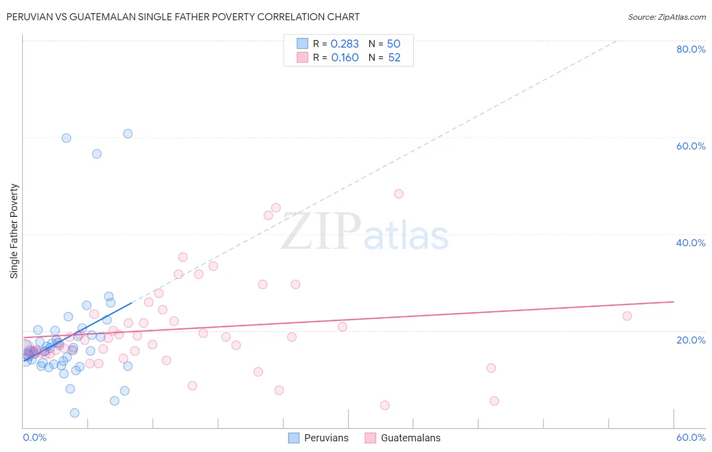 Peruvian vs Guatemalan Single Father Poverty