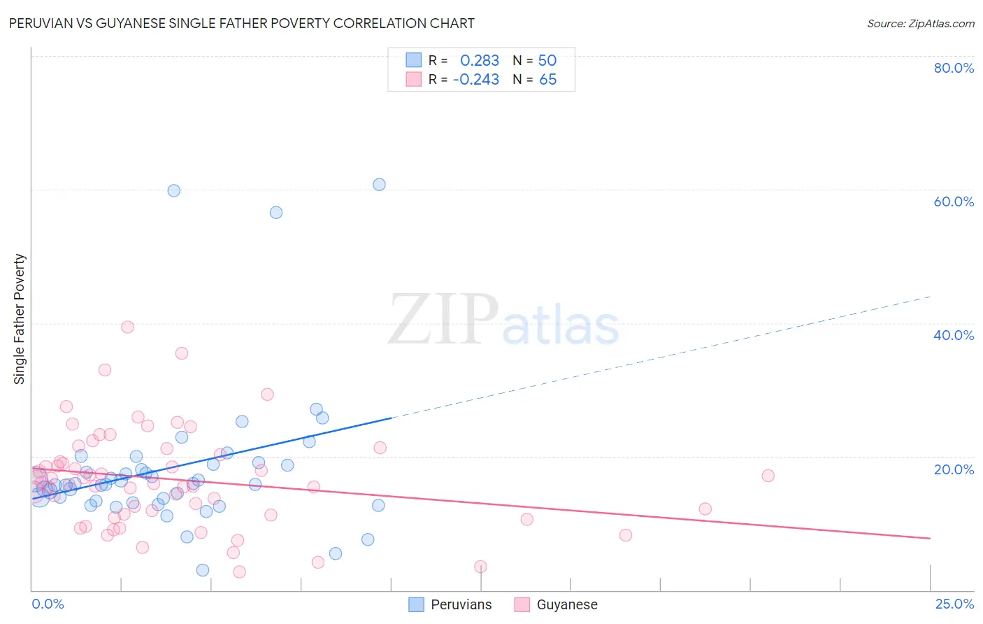 Peruvian vs Guyanese Single Father Poverty