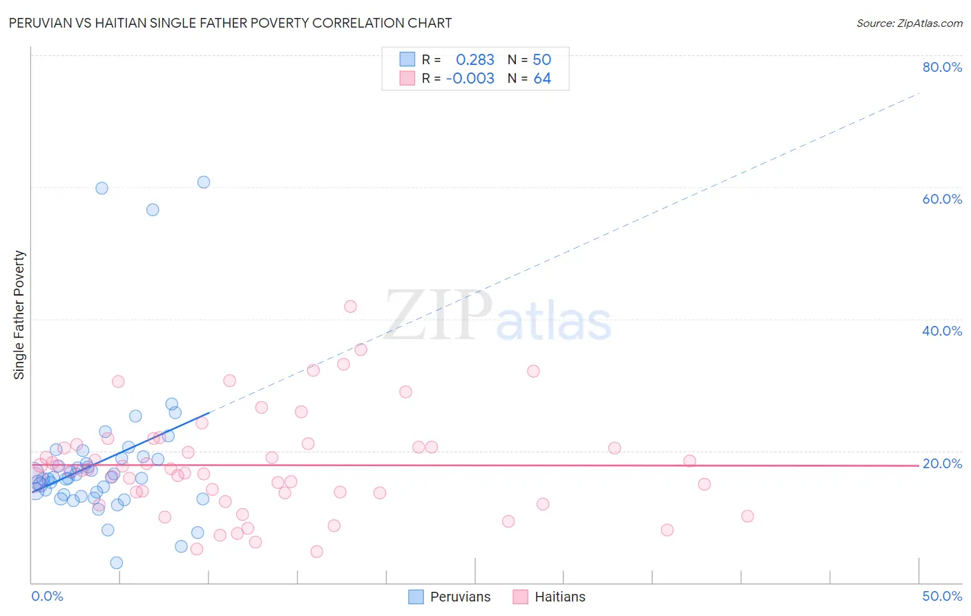 Peruvian vs Haitian Single Father Poverty