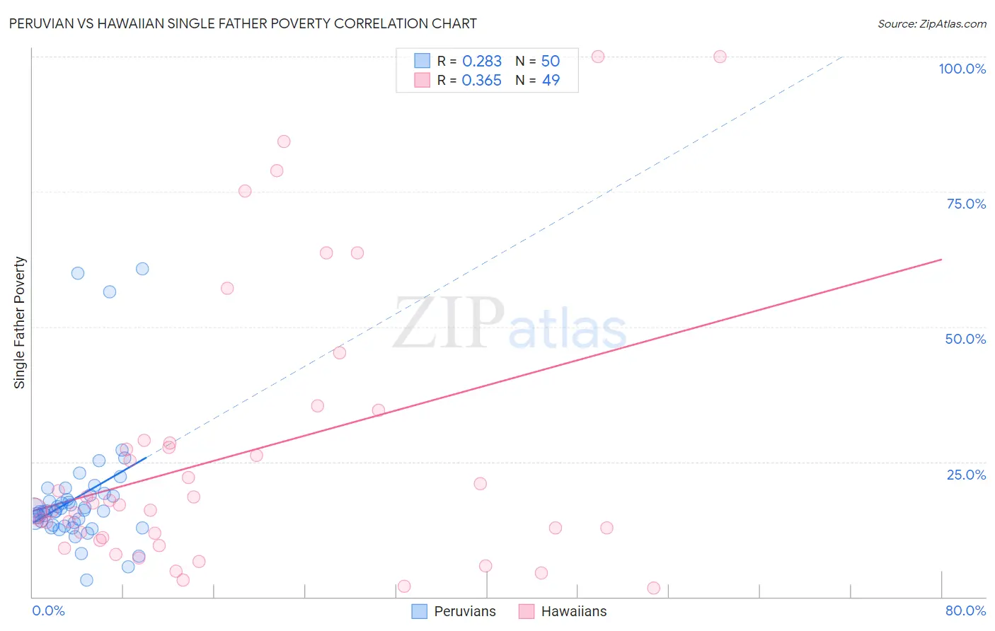 Peruvian vs Hawaiian Single Father Poverty