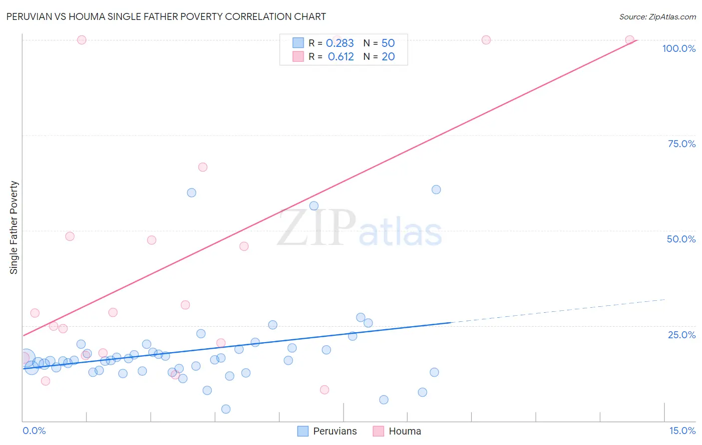 Peruvian vs Houma Single Father Poverty