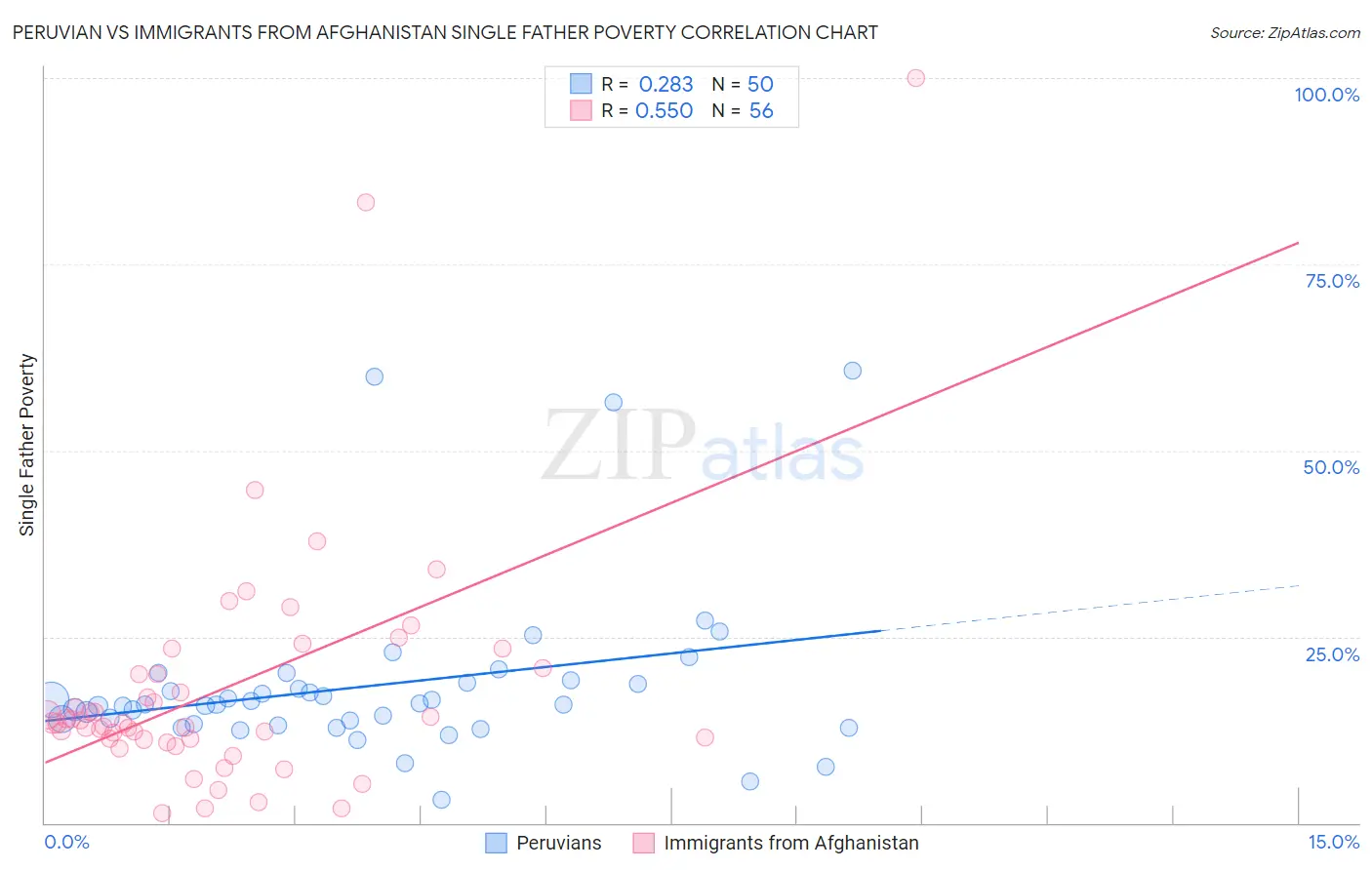 Peruvian vs Immigrants from Afghanistan Single Father Poverty