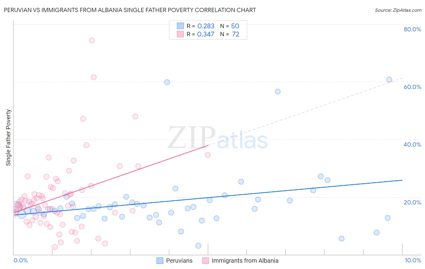 Peruvian vs Immigrants from Albania Single Father Poverty