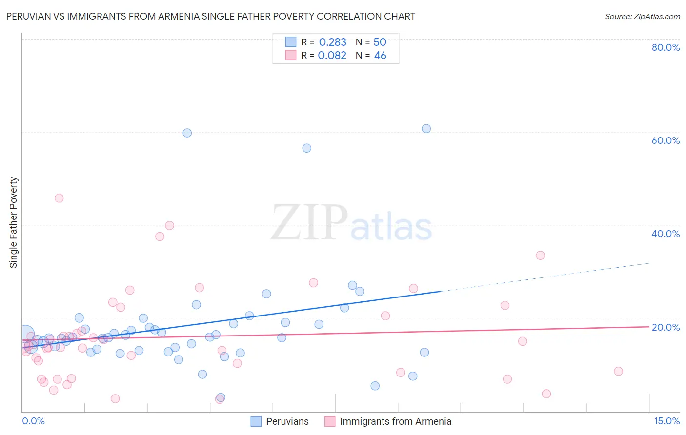 Peruvian vs Immigrants from Armenia Single Father Poverty