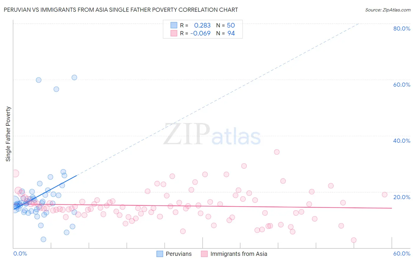 Peruvian vs Immigrants from Asia Single Father Poverty