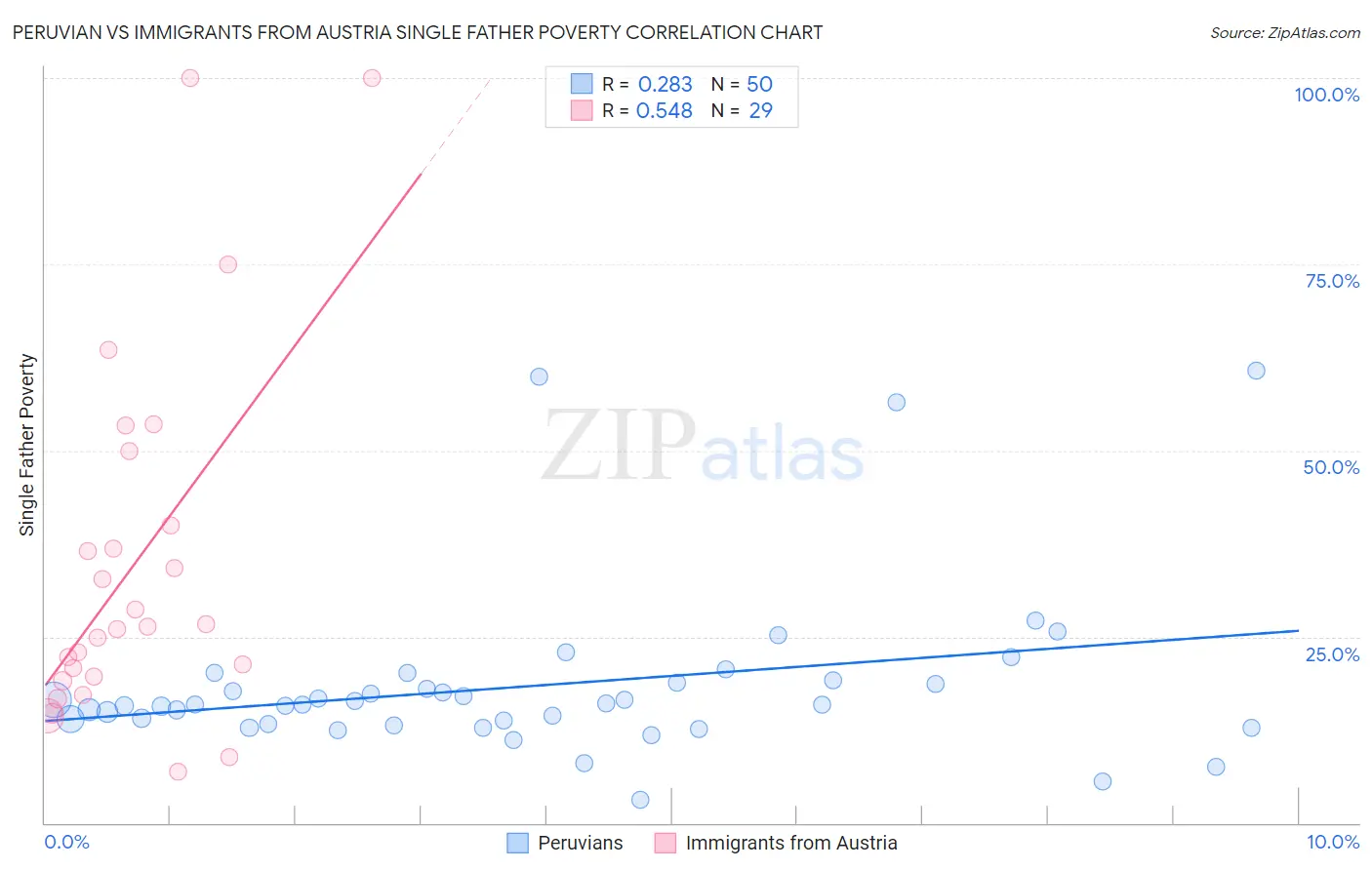Peruvian vs Immigrants from Austria Single Father Poverty