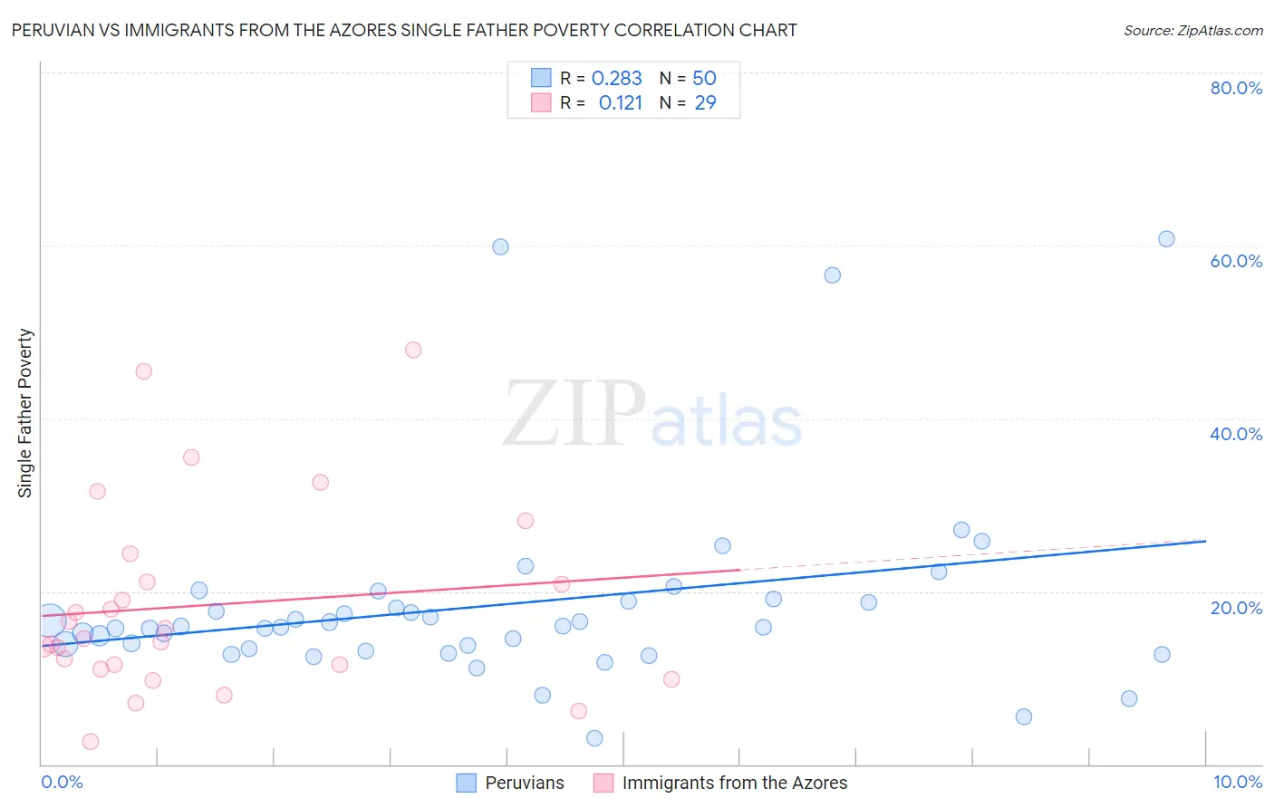 Peruvian vs Immigrants from the Azores Single Father Poverty