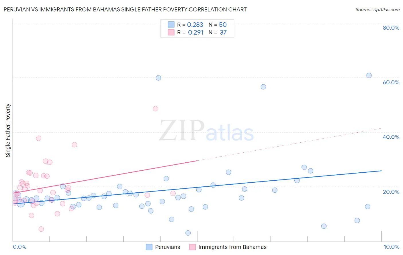 Peruvian vs Immigrants from Bahamas Single Father Poverty