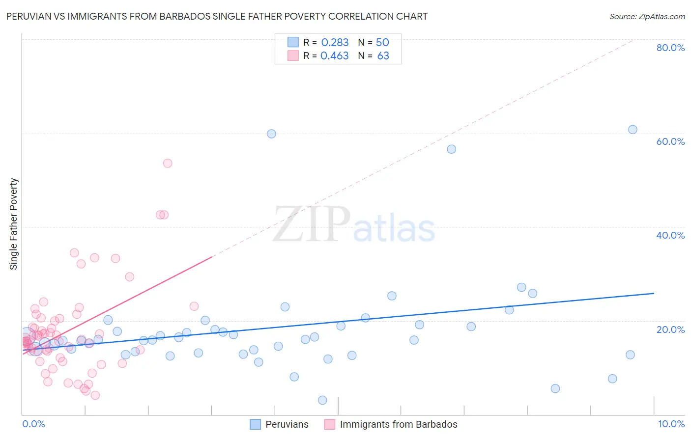 Peruvian vs Immigrants from Barbados Single Father Poverty