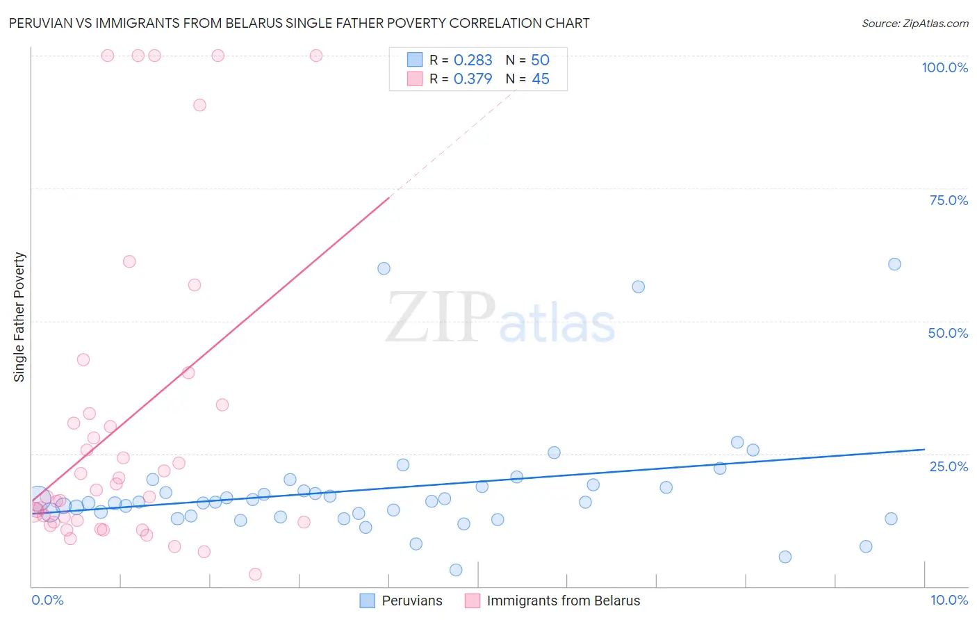 Peruvian vs Immigrants from Belarus Single Father Poverty