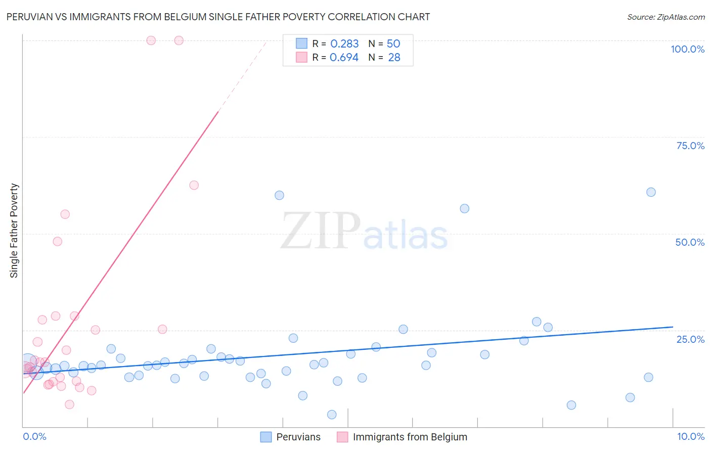 Peruvian vs Immigrants from Belgium Single Father Poverty