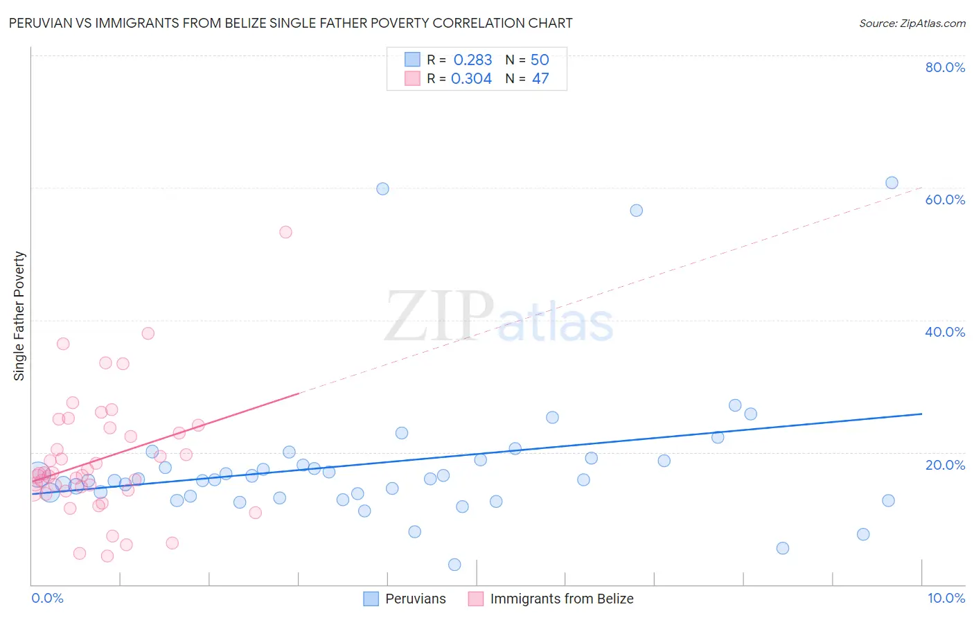 Peruvian vs Immigrants from Belize Single Father Poverty