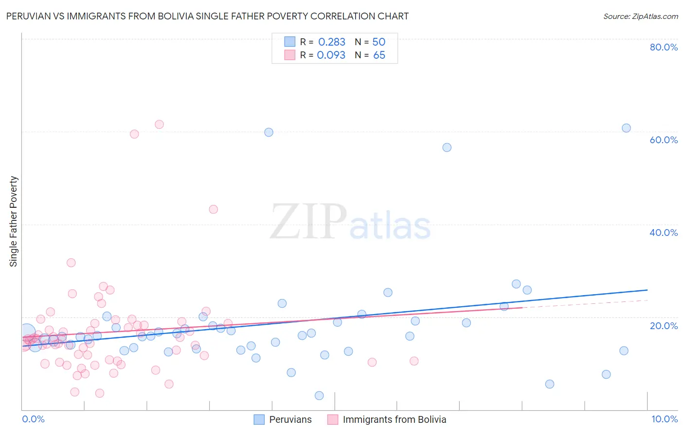 Peruvian vs Immigrants from Bolivia Single Father Poverty