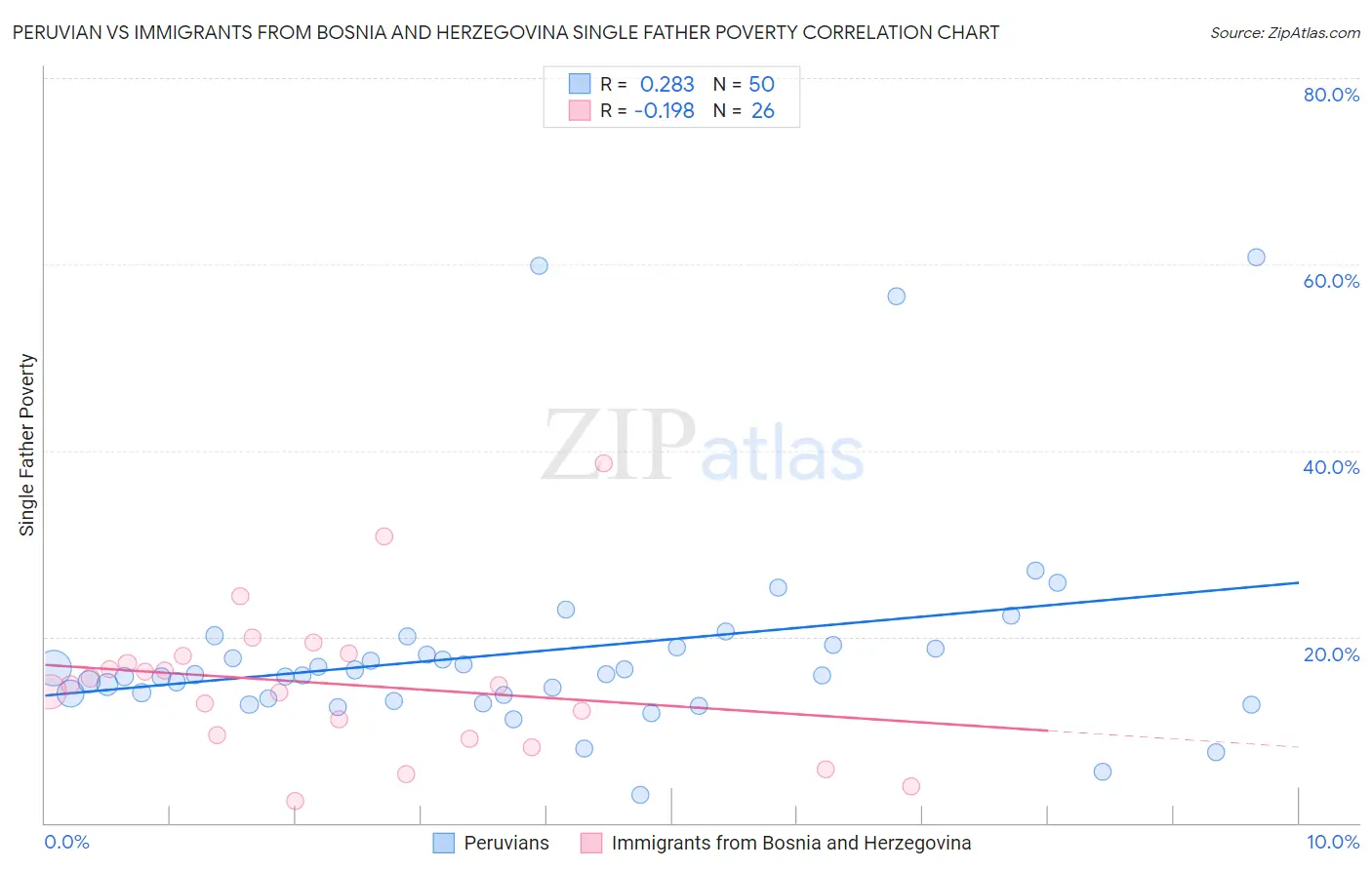 Peruvian vs Immigrants from Bosnia and Herzegovina Single Father Poverty