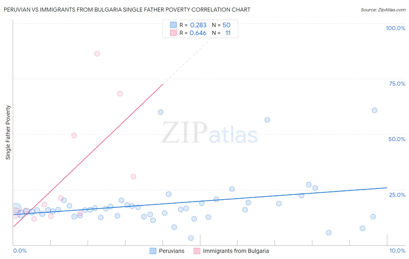 Peruvian vs Immigrants from Bulgaria Single Father Poverty