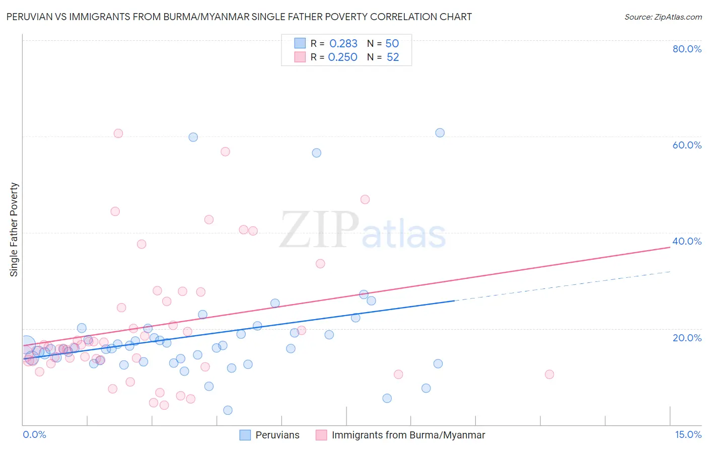 Peruvian vs Immigrants from Burma/Myanmar Single Father Poverty