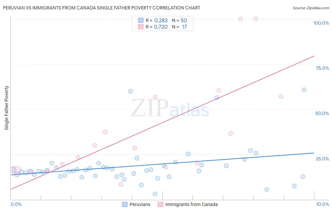 Peruvian vs Immigrants from Canada Single Father Poverty