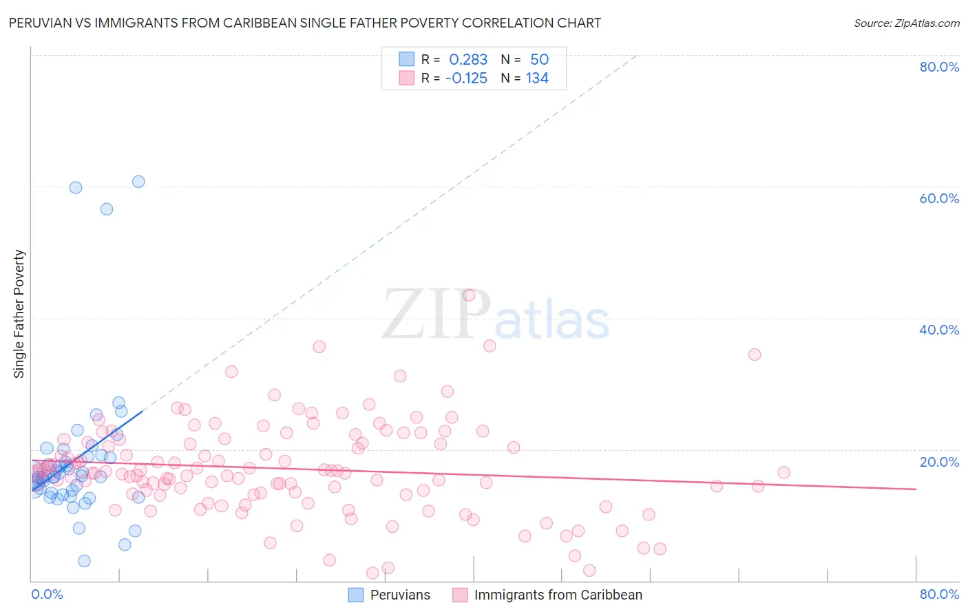 Peruvian vs Immigrants from Caribbean Single Father Poverty