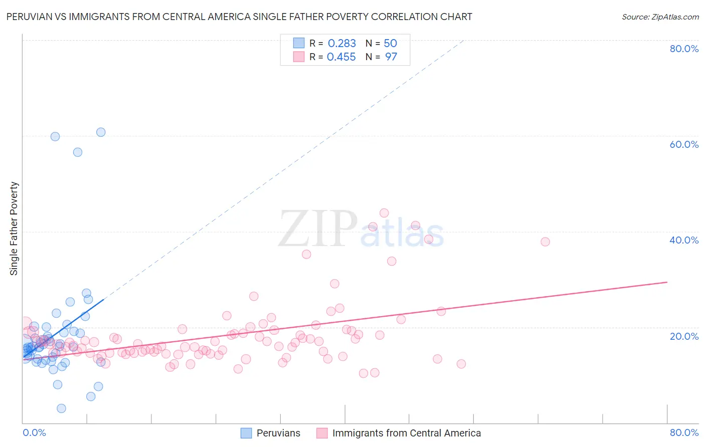 Peruvian vs Immigrants from Central America Single Father Poverty