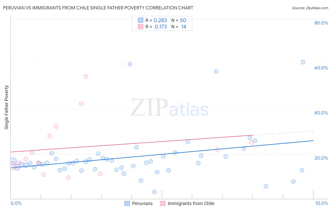Peruvian vs Immigrants from Chile Single Father Poverty