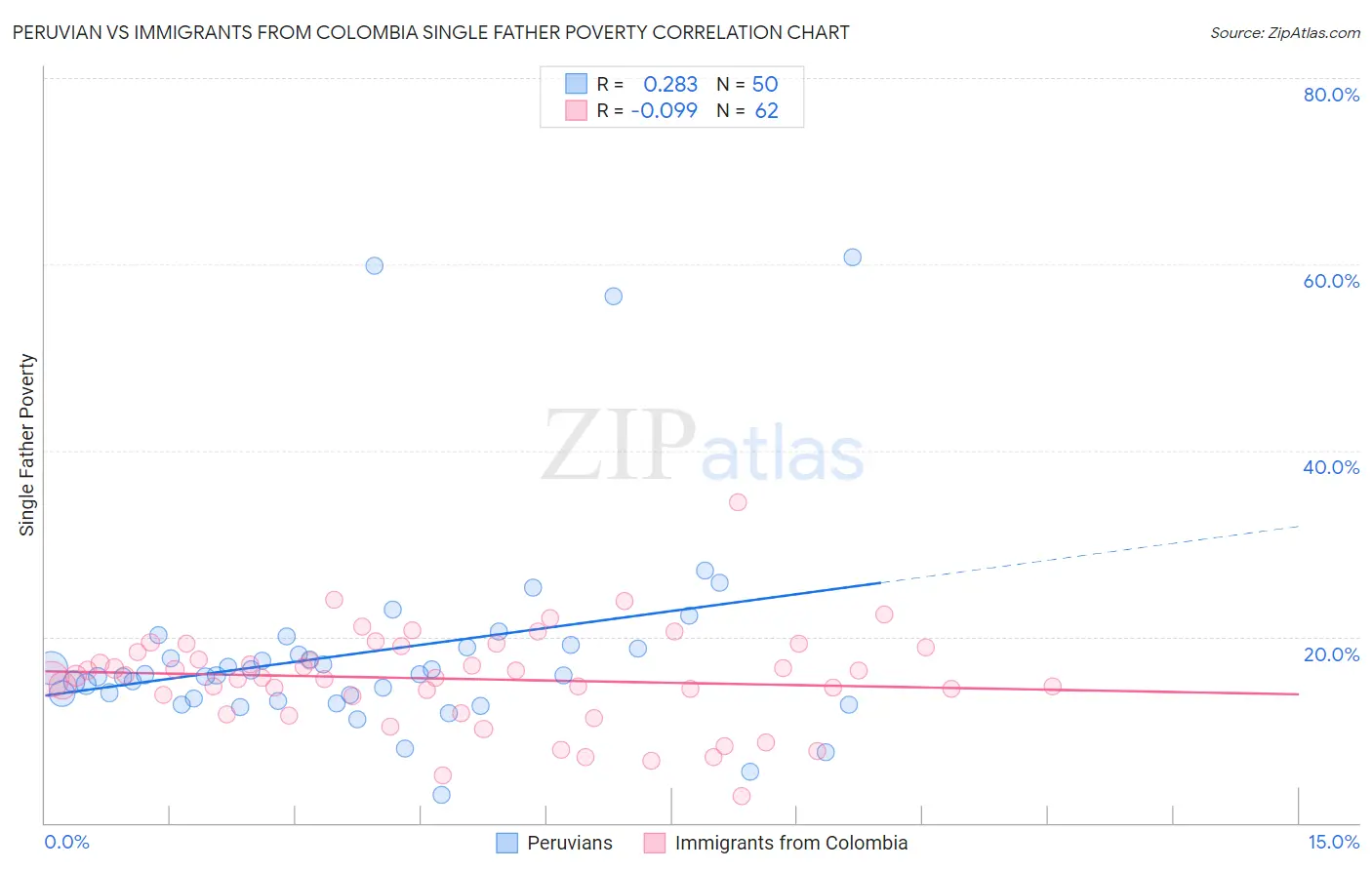 Peruvian vs Immigrants from Colombia Single Father Poverty